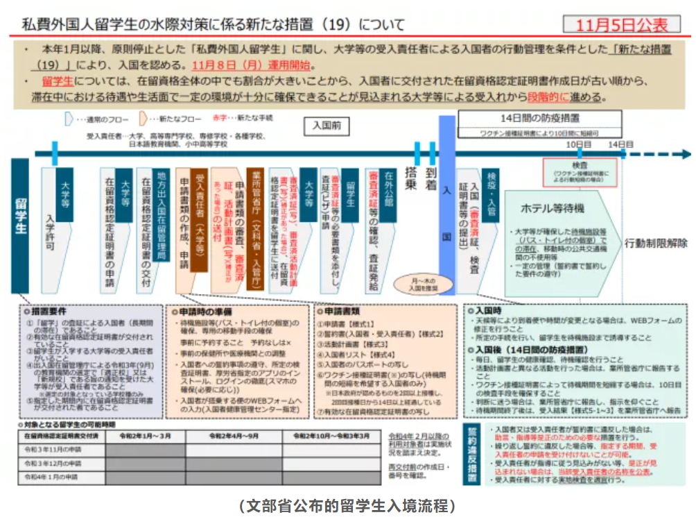 ​11月8号日本开放留学生分批入境，三部曲分析上：步骤分析