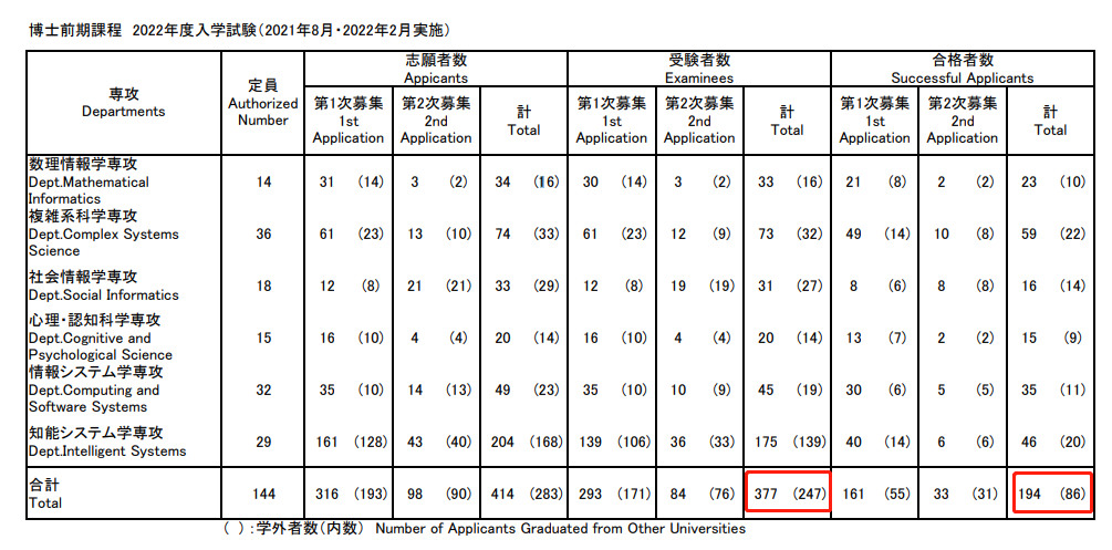 ​日本留学读修士：研究生和直考，哪个录取率高？