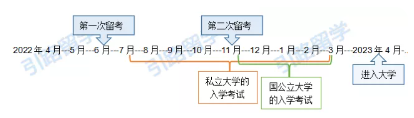 日本允许入国后15万留学生将赴日？升学难度会倍增么？