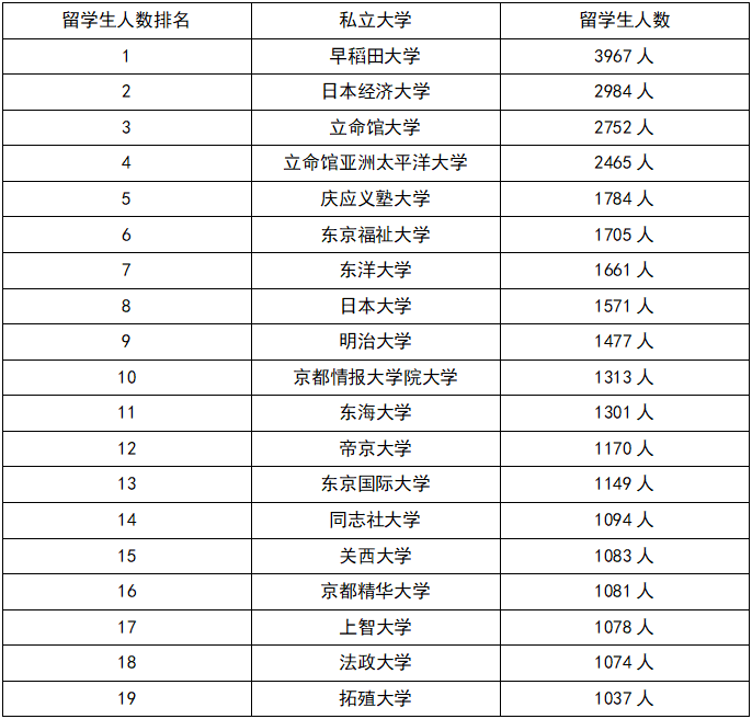 日本这些大学喜欢招留学生，附留学生人数最多的 30 所日本高校名单