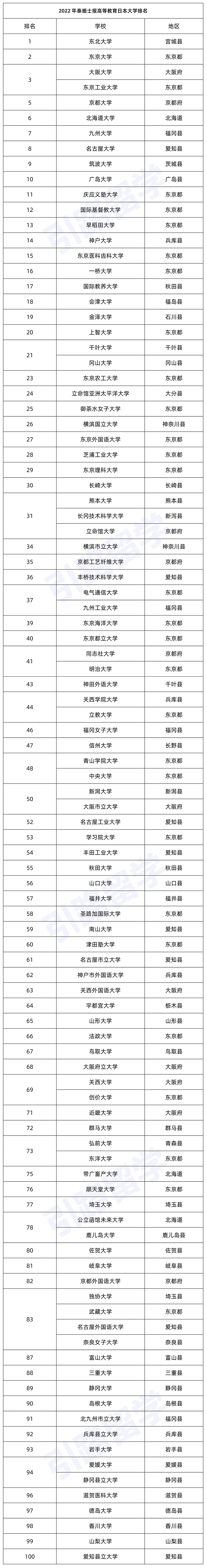 【大学排名】2022 年泰晤士报高等教育：日本大学排名