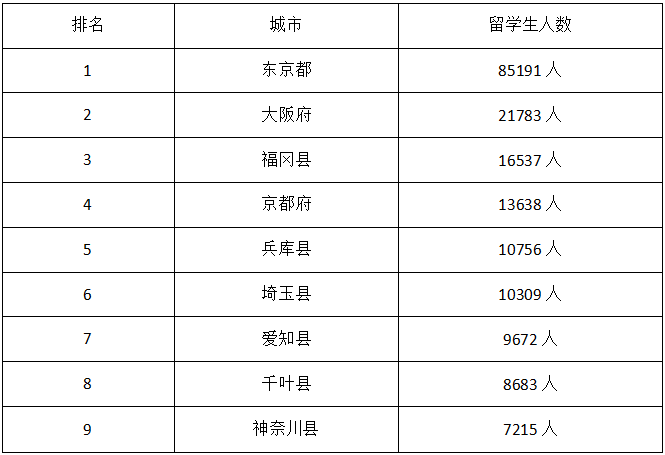 日本有多少留学生，哪些城市与专业更受留学生青睐，留学生数据大分析