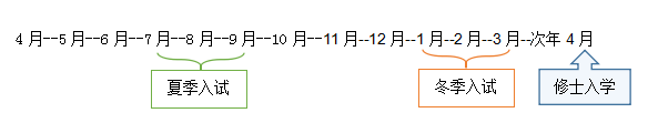 日语专业本科生去日本读研，申请语言学校还是研究生