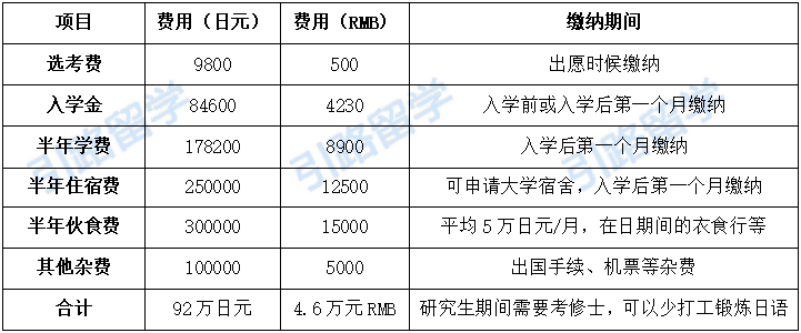 日元贬值背景下，去日本留学的费用是多少