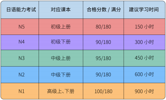 2022年12月日语JLPT考试即将开始报名，N1考试有变化