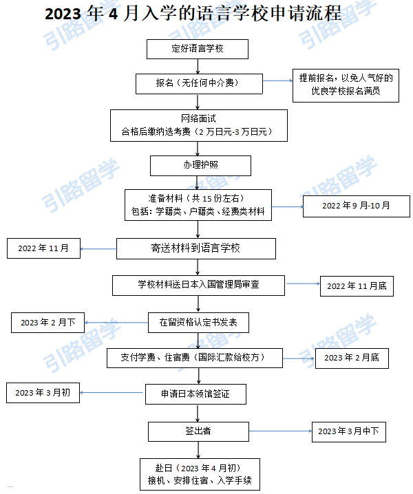 引路留学学员8月份都报名了哪些日本语言学校？