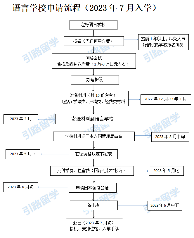 引路留学学员11月份都报名了哪些日本语言学校？ 附offer