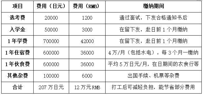 中专生三校生可以去日本留学读本科么？