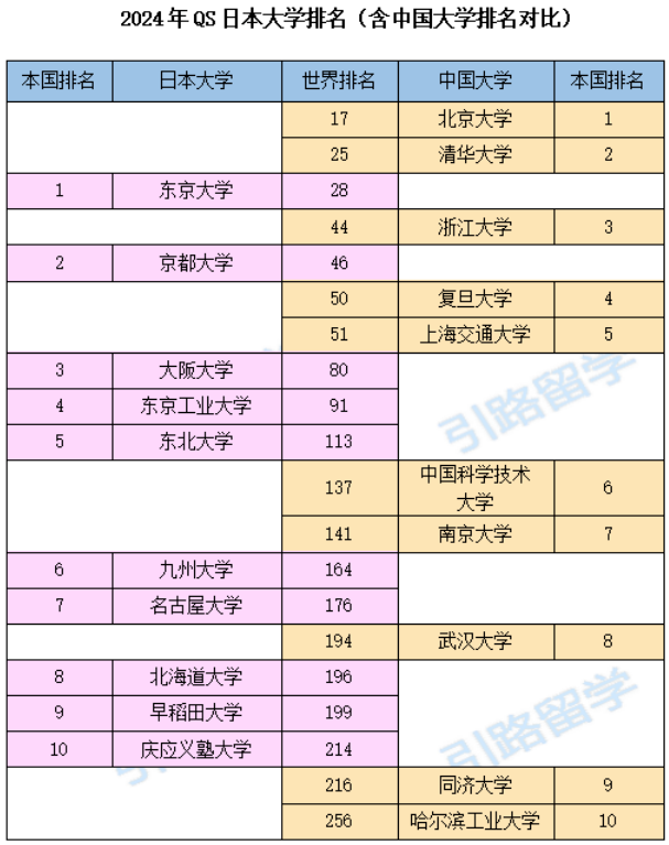 日本前100名大学名单，有你想去的么？